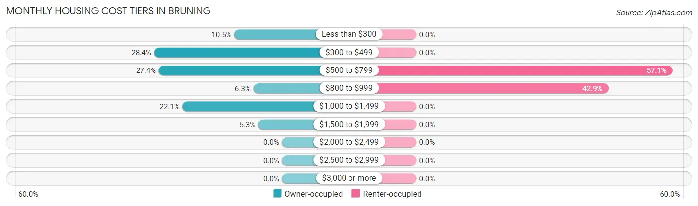 Monthly Housing Cost Tiers in Bruning