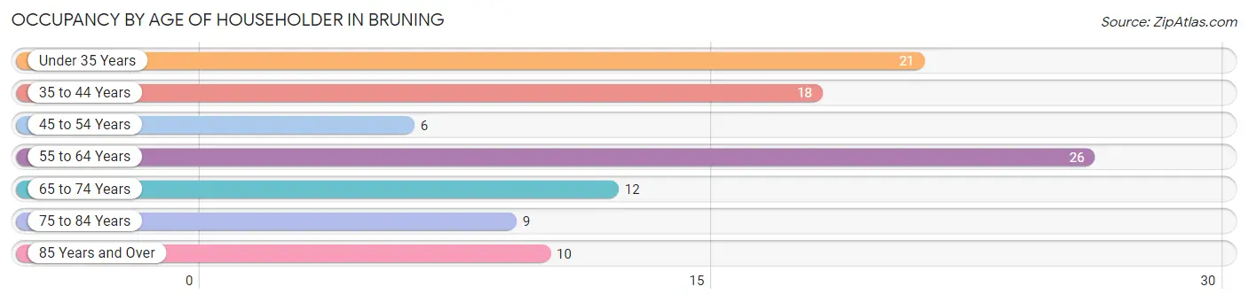 Occupancy by Age of Householder in Bruning