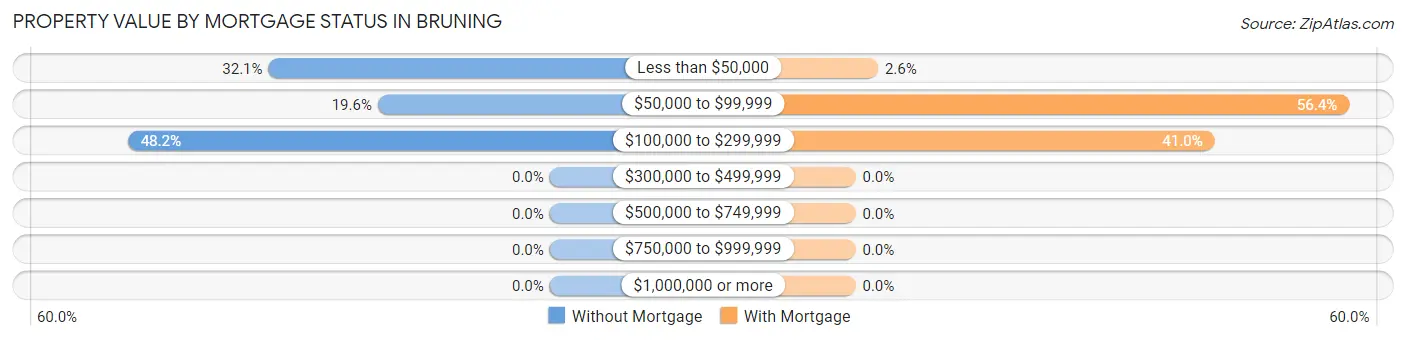 Property Value by Mortgage Status in Bruning