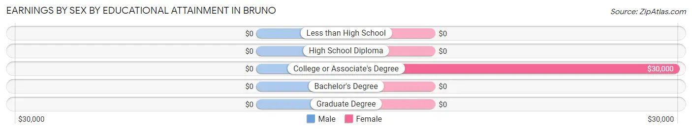 Earnings by Sex by Educational Attainment in Bruno