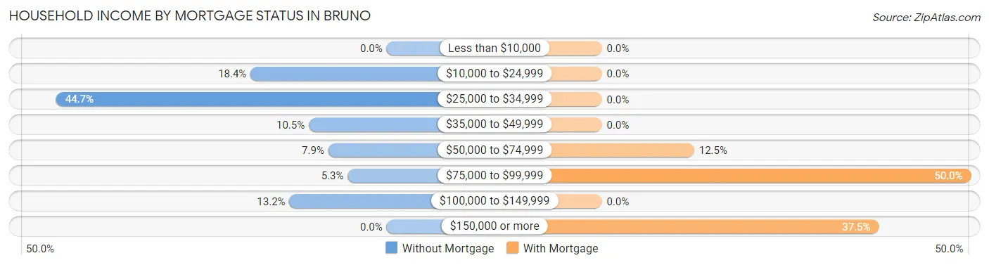 Household Income by Mortgage Status in Bruno