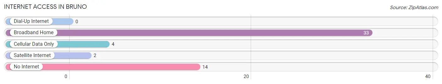 Internet Access in Bruno