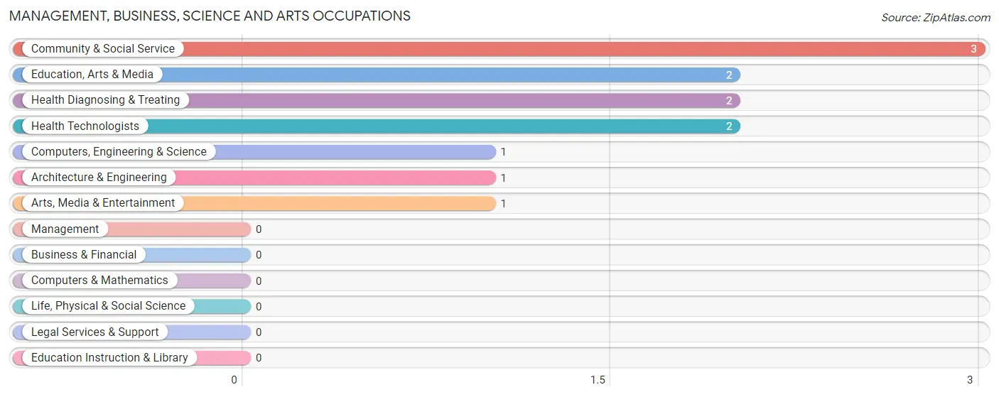 Management, Business, Science and Arts Occupations in Bruno