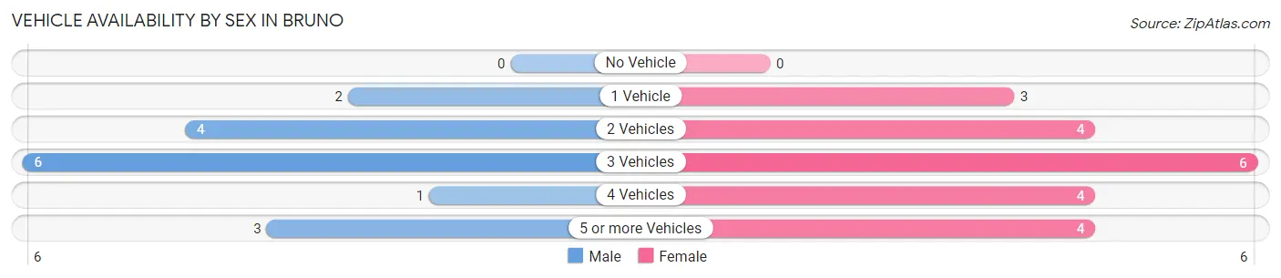 Vehicle Availability by Sex in Bruno