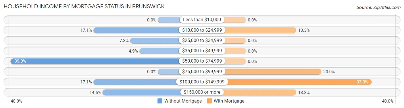 Household Income by Mortgage Status in Brunswick