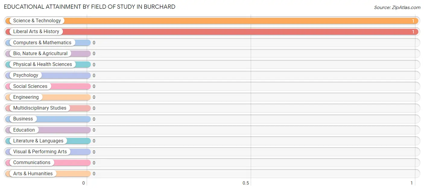 Educational Attainment by Field of Study in Burchard