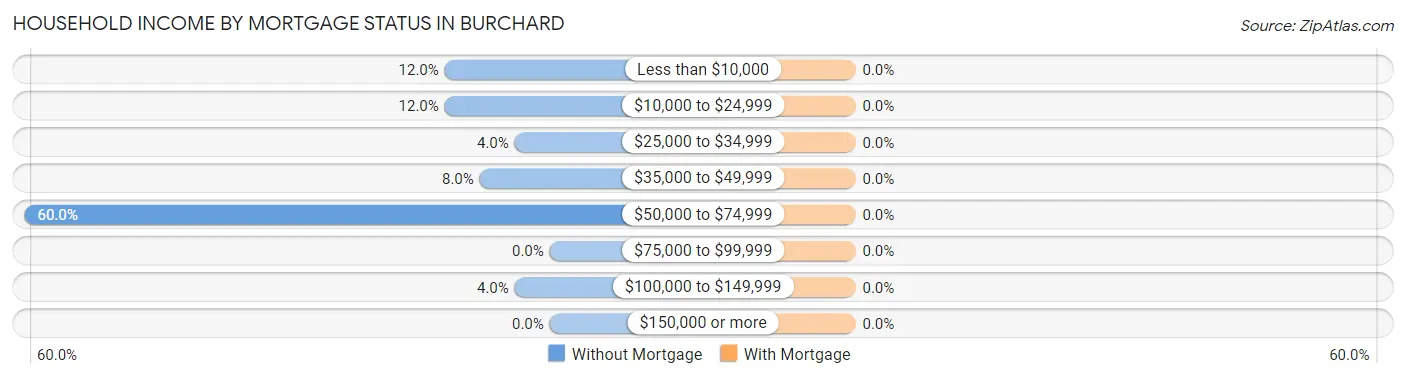 Household Income by Mortgage Status in Burchard