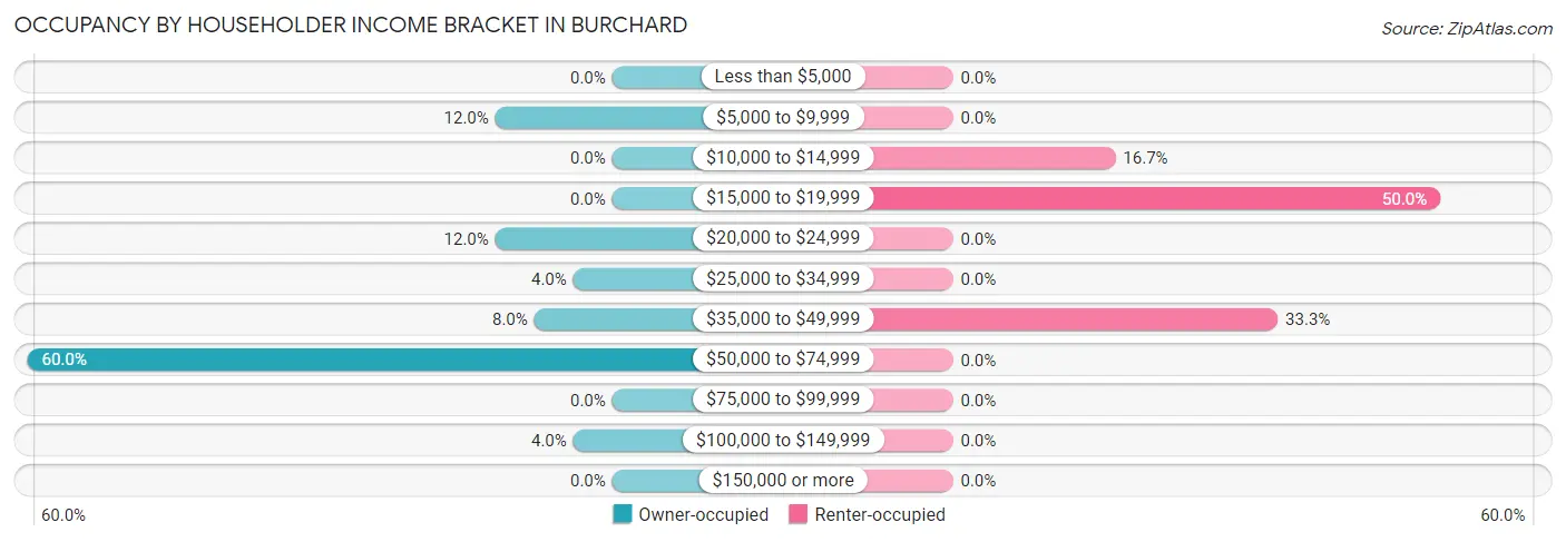 Occupancy by Householder Income Bracket in Burchard