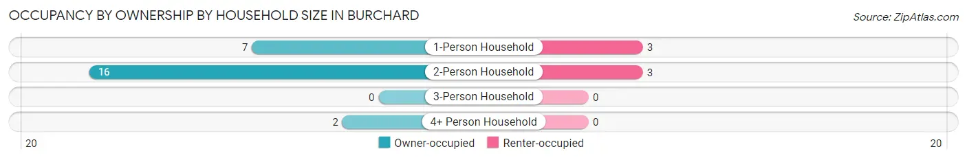 Occupancy by Ownership by Household Size in Burchard