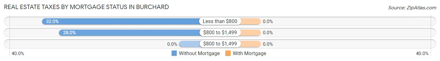 Real Estate Taxes by Mortgage Status in Burchard