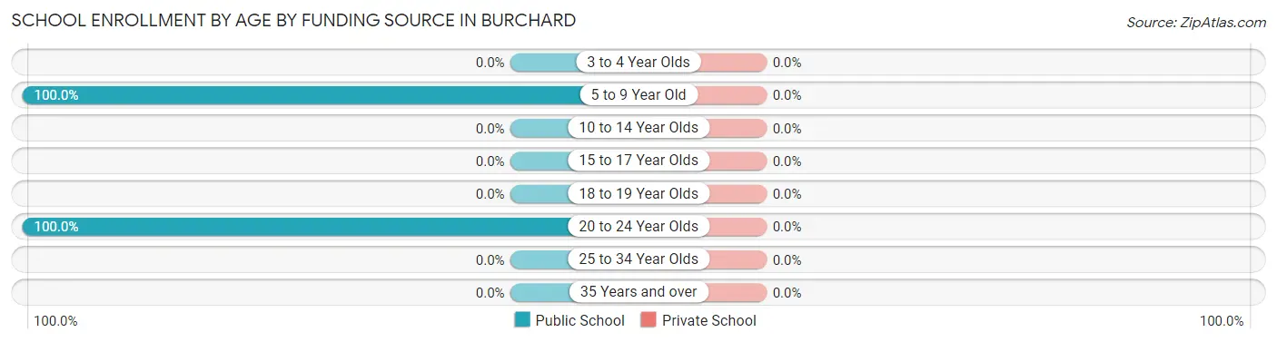 School Enrollment by Age by Funding Source in Burchard