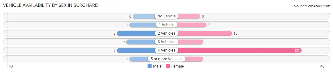 Vehicle Availability by Sex in Burchard