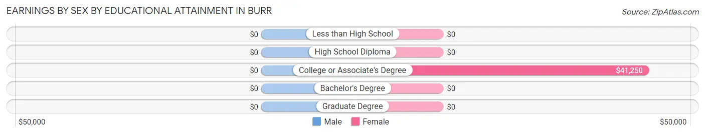 Earnings by Sex by Educational Attainment in Burr