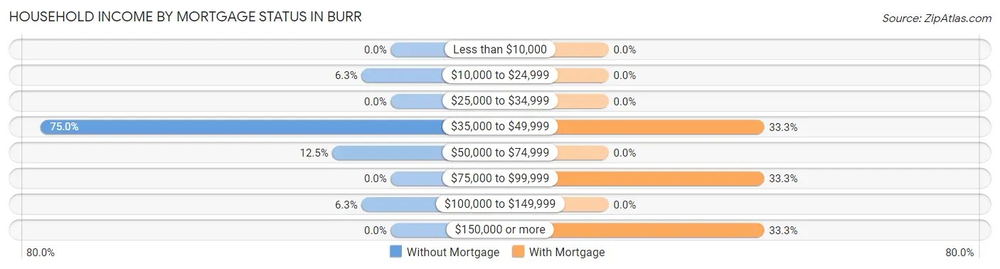 Household Income by Mortgage Status in Burr
