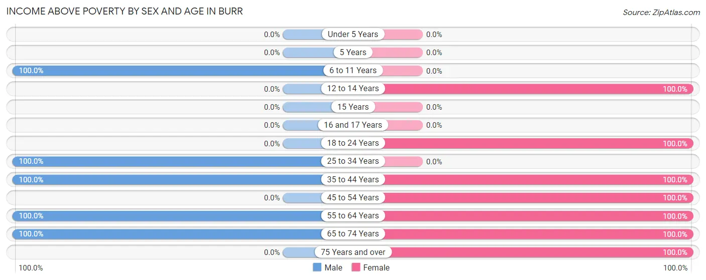 Income Above Poverty by Sex and Age in Burr