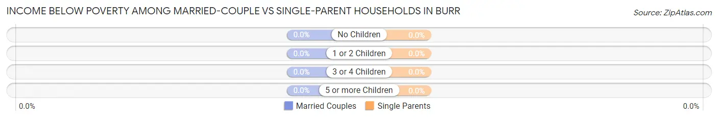 Income Below Poverty Among Married-Couple vs Single-Parent Households in Burr