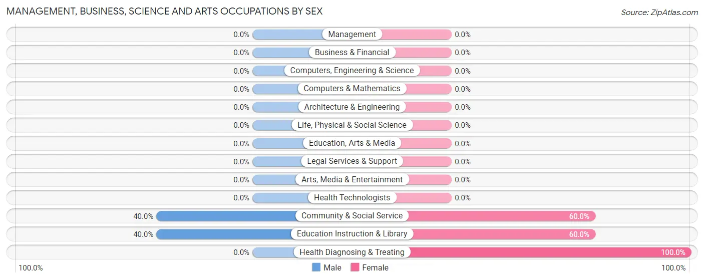 Management, Business, Science and Arts Occupations by Sex in Burr