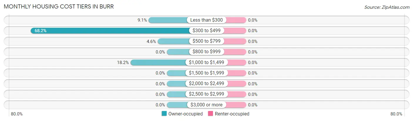 Monthly Housing Cost Tiers in Burr