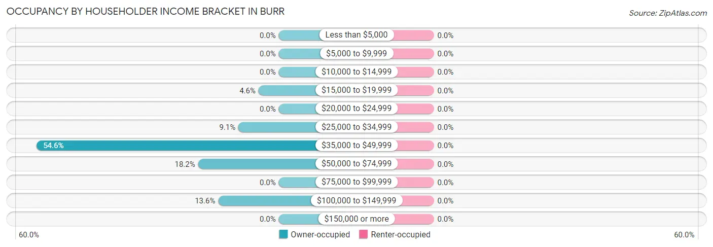Occupancy by Householder Income Bracket in Burr