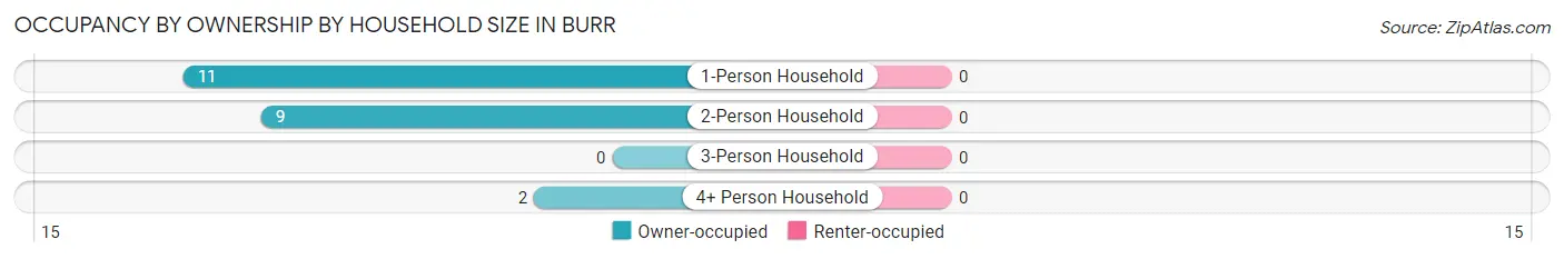 Occupancy by Ownership by Household Size in Burr