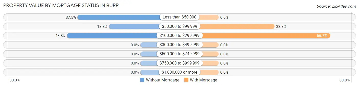 Property Value by Mortgage Status in Burr