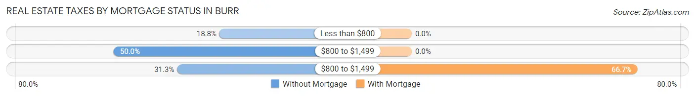 Real Estate Taxes by Mortgage Status in Burr