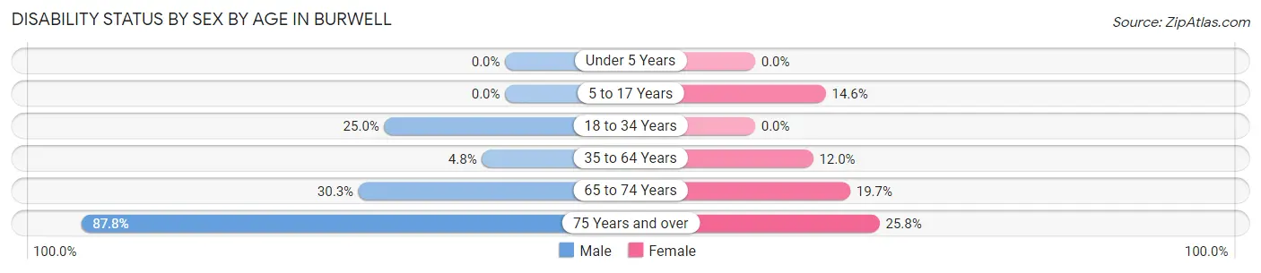 Disability Status by Sex by Age in Burwell