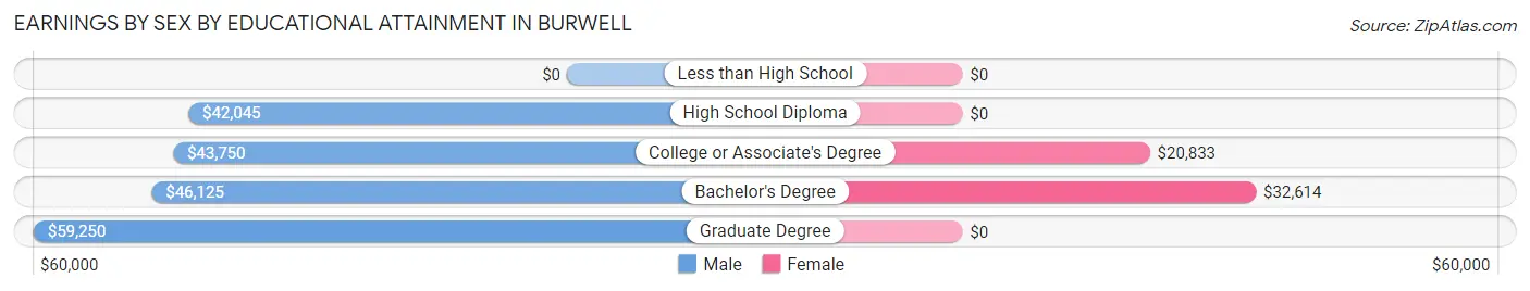 Earnings by Sex by Educational Attainment in Burwell