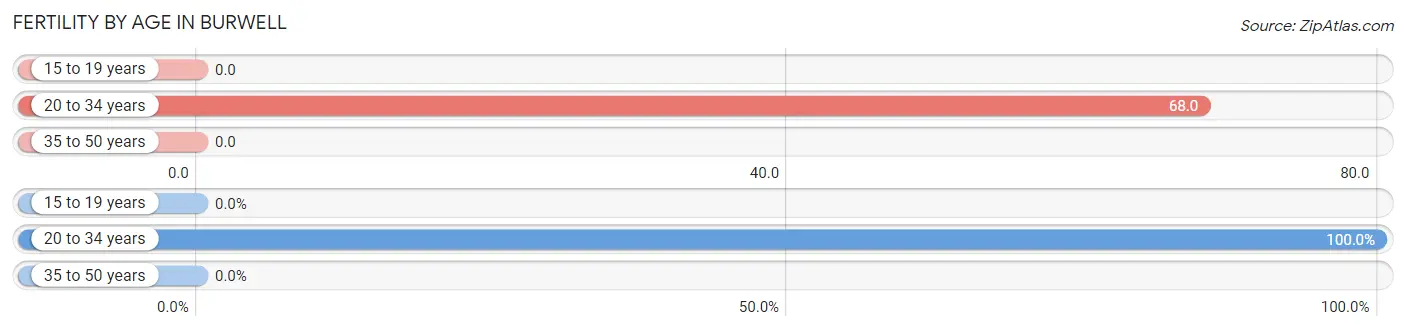 Female Fertility by Age in Burwell