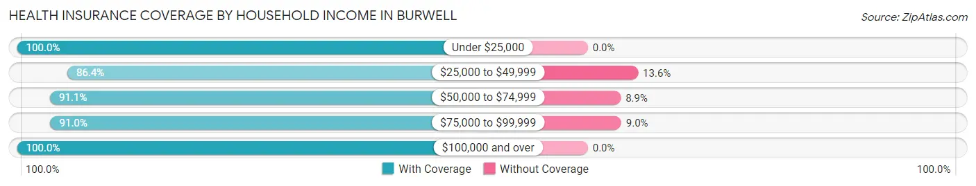 Health Insurance Coverage by Household Income in Burwell