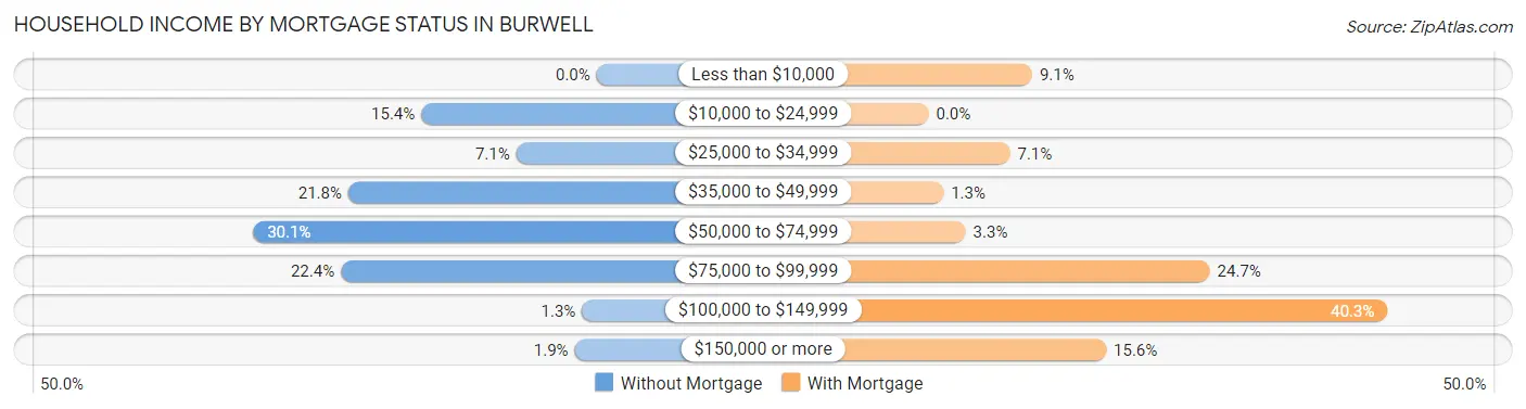 Household Income by Mortgage Status in Burwell