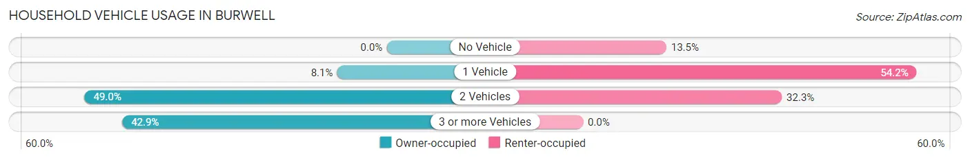 Household Vehicle Usage in Burwell