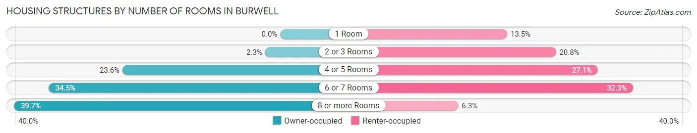Housing Structures by Number of Rooms in Burwell