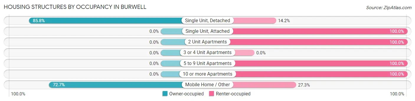 Housing Structures by Occupancy in Burwell