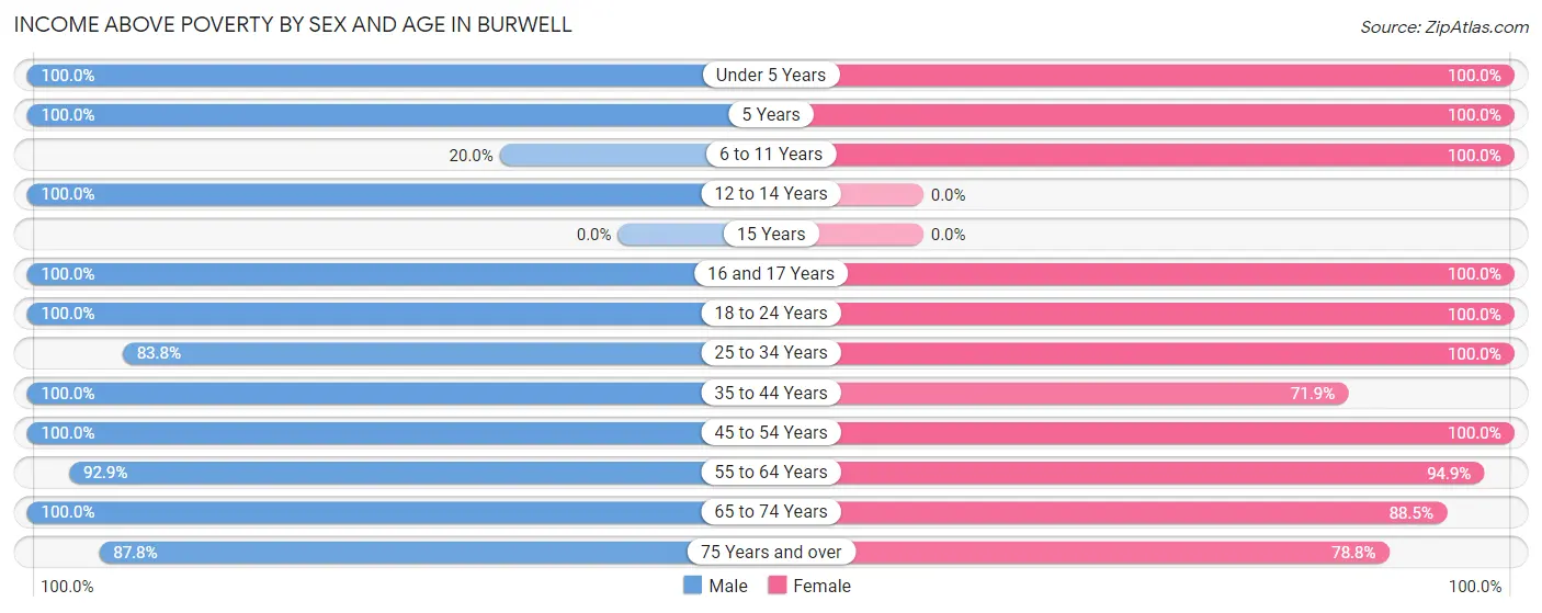 Income Above Poverty by Sex and Age in Burwell