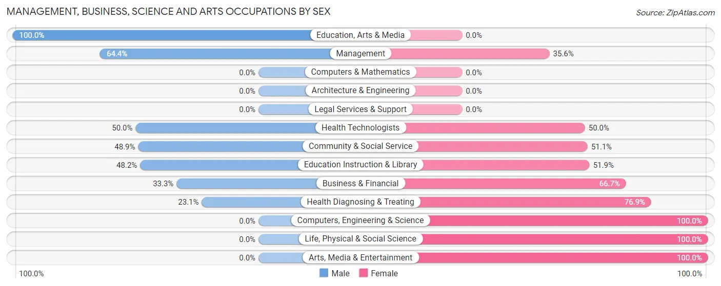 Management, Business, Science and Arts Occupations by Sex in Burwell
