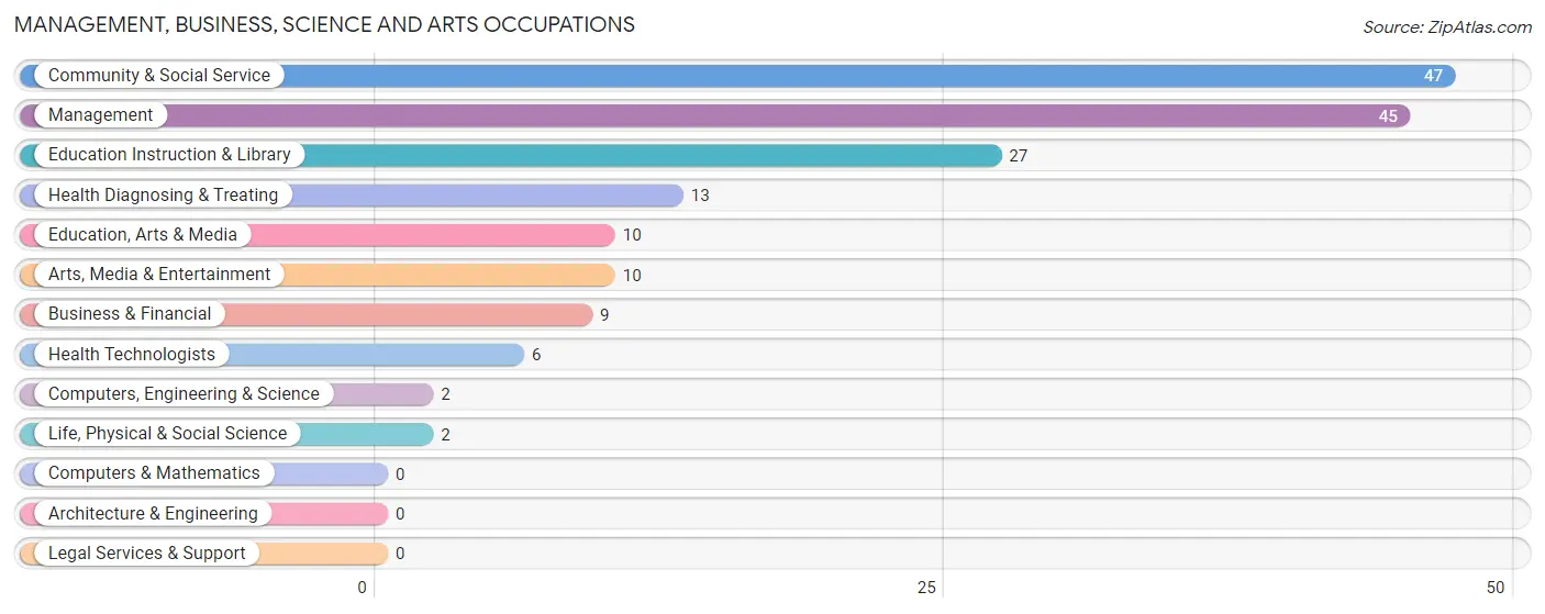 Management, Business, Science and Arts Occupations in Burwell