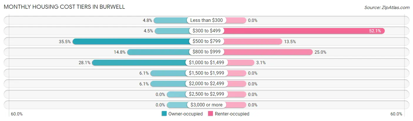 Monthly Housing Cost Tiers in Burwell