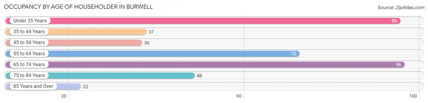 Occupancy by Age of Householder in Burwell