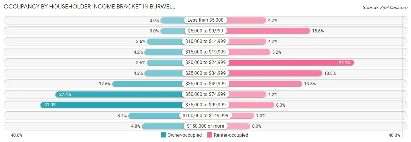 Occupancy by Householder Income Bracket in Burwell