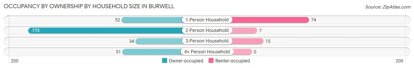 Occupancy by Ownership by Household Size in Burwell
