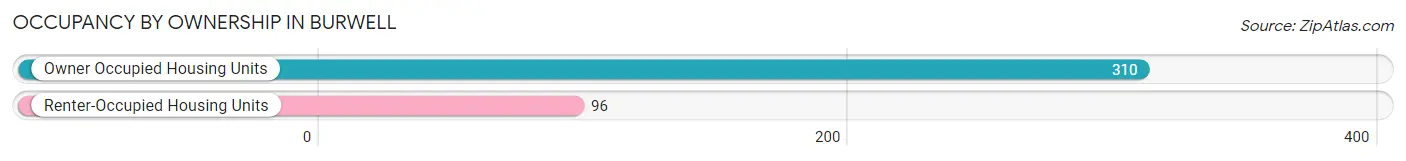 Occupancy by Ownership in Burwell