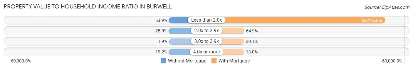 Property Value to Household Income Ratio in Burwell