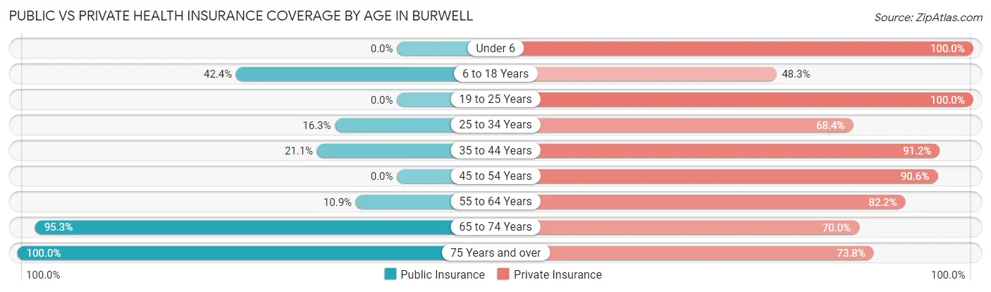 Public vs Private Health Insurance Coverage by Age in Burwell