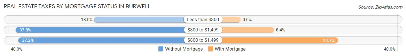 Real Estate Taxes by Mortgage Status in Burwell