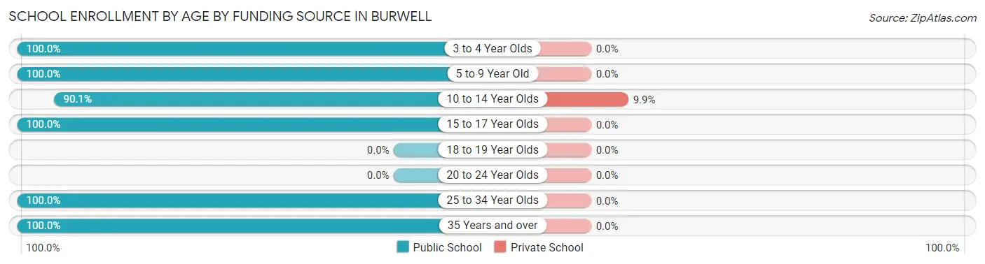 School Enrollment by Age by Funding Source in Burwell
