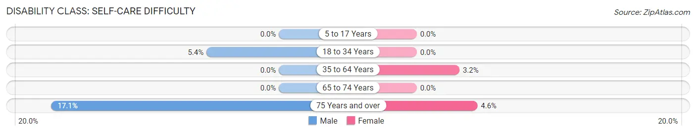 Disability in Burwell: <span>Self-Care Difficulty</span>