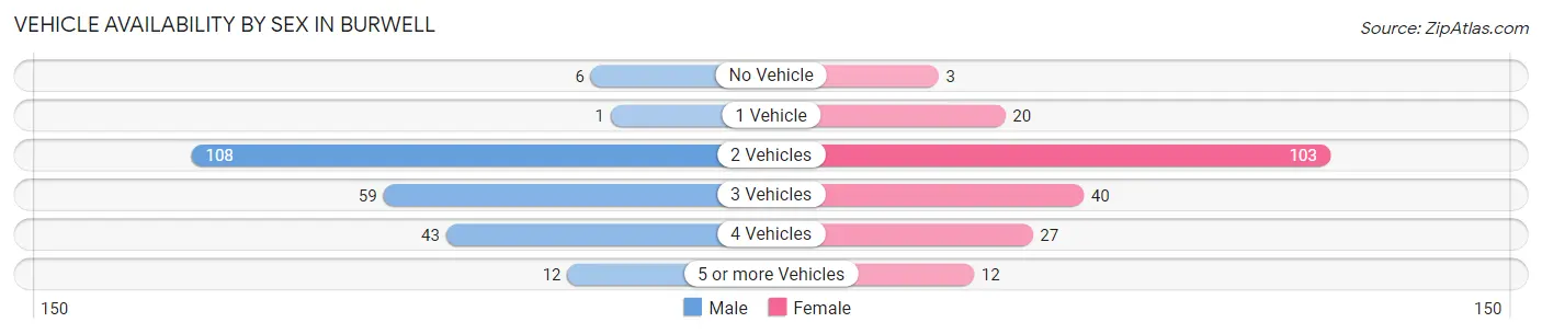 Vehicle Availability by Sex in Burwell
