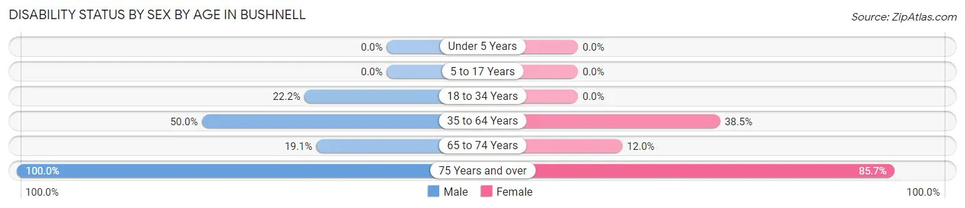 Disability Status by Sex by Age in Bushnell