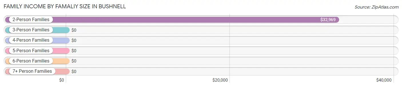 Family Income by Famaliy Size in Bushnell